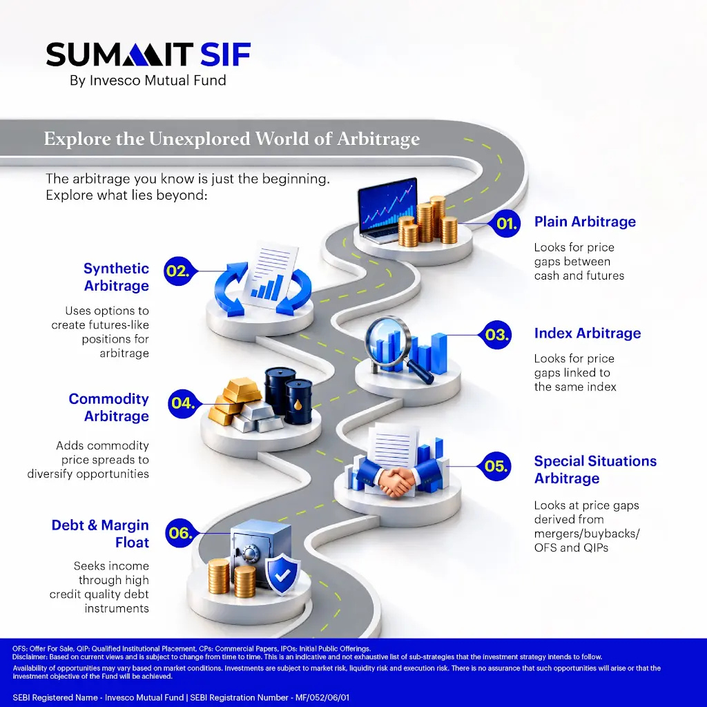 The strength of a Multi-Arbitrage Approach.